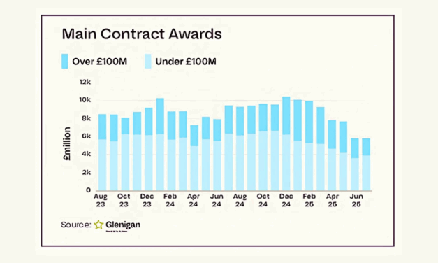 Overall momentum stalls, despite underlying growth