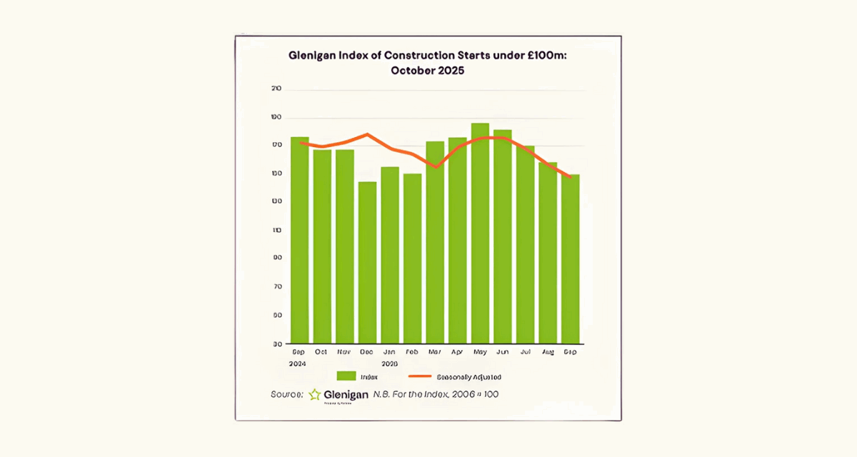 Performance plummets, with market confidence in short supply