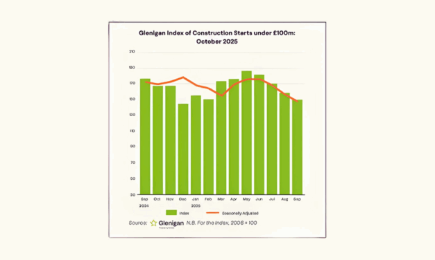 Performance plummets, with market confidence in short supply