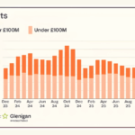 Festive cheer for UK construction as project starts rise