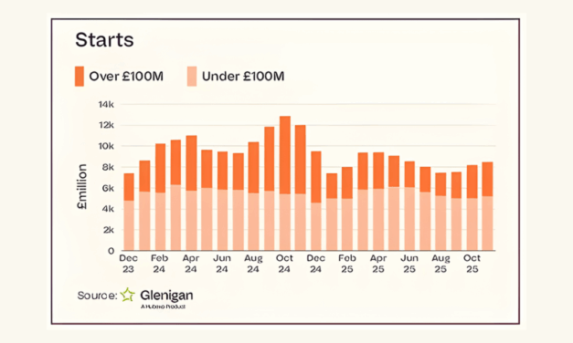 Festive cheer for UK construction as project starts rise