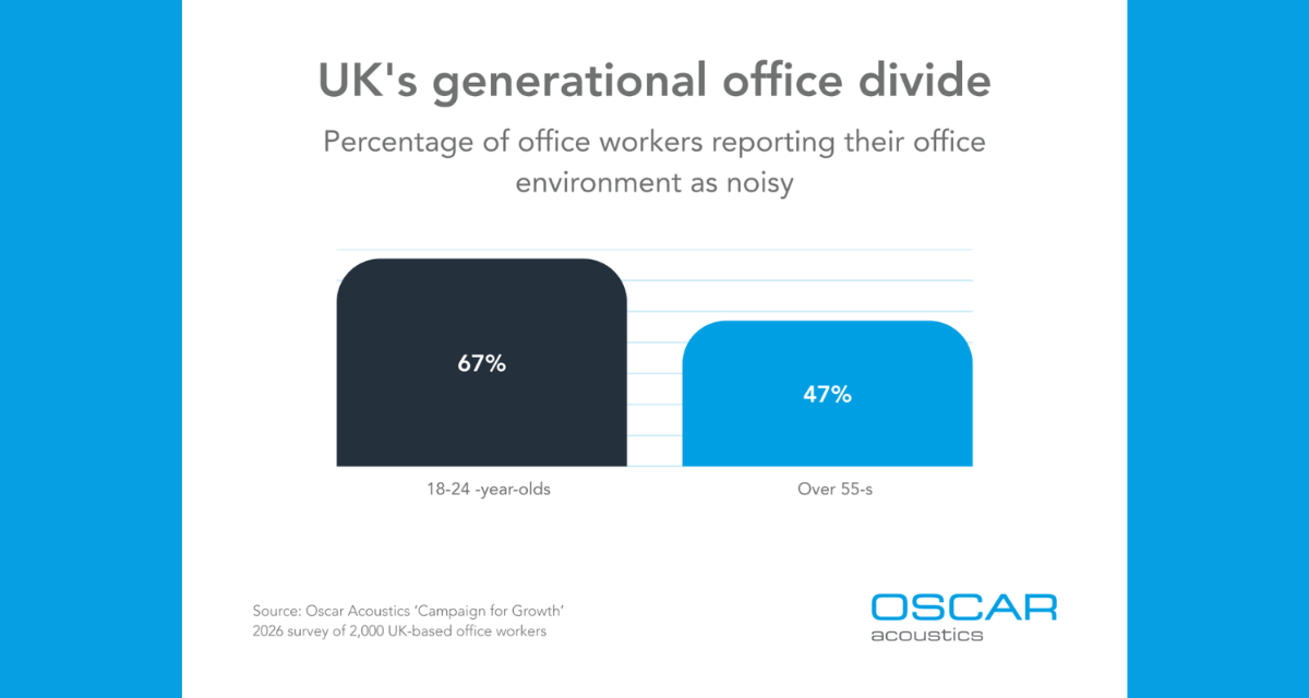 Noisy offices could be costing UK employers over £40bn a year as graduates reject open-plan Britain